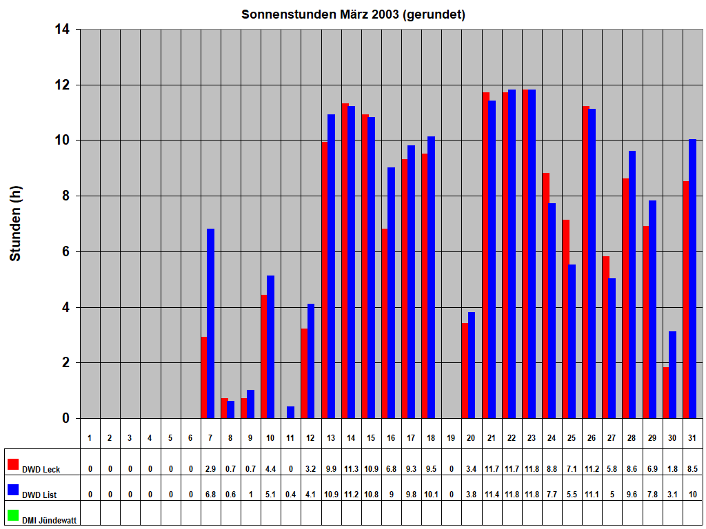 Sonnenstunden Mrz 2003 (gerundet)