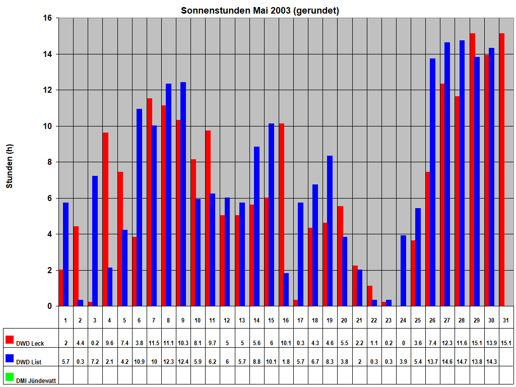 Sonnenstunden Mai 2003 (gerundet)