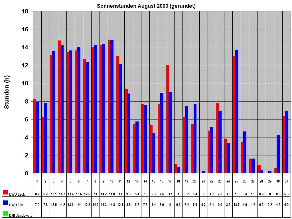 Sonnenstunden August 2003 (gerundet)