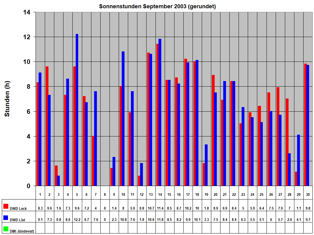 Sonnenstunden September 2003 (gerundet)