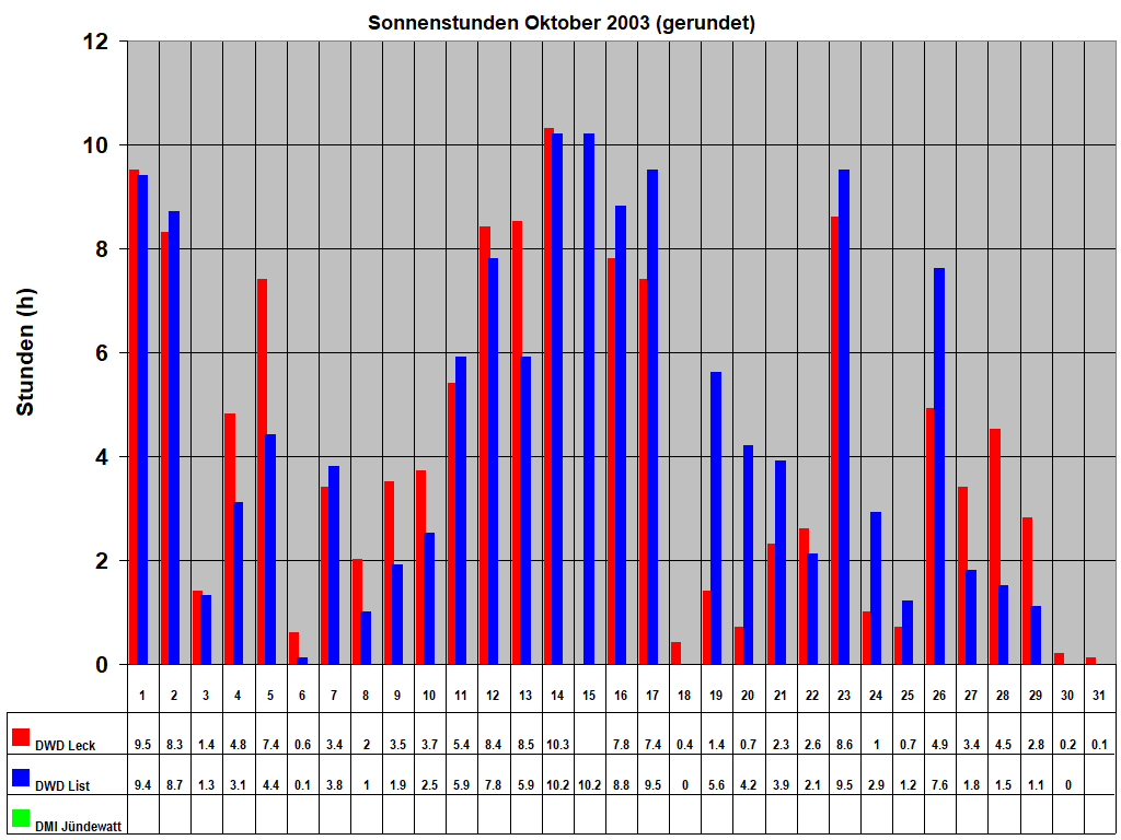 Sonnenstunden Oktober 2003 (gerundet)