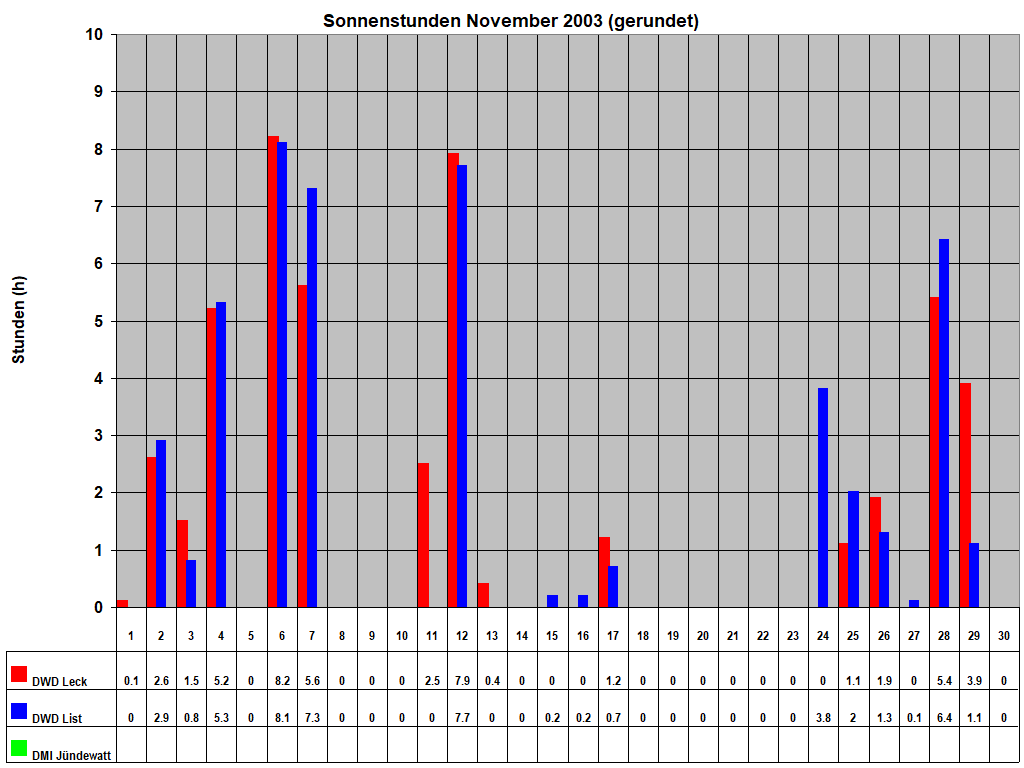 Sonnenstunden November 2003 (gerundet)