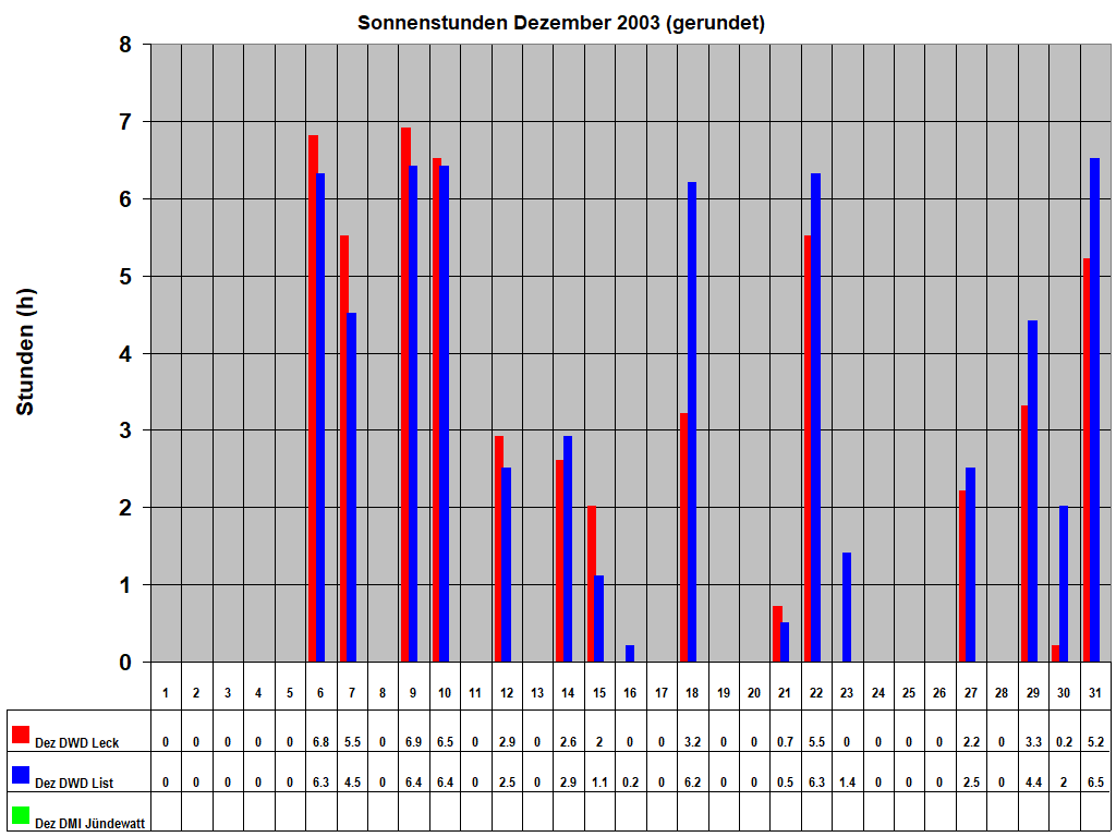 Sonnenstunden Dezember 2003 (gerundet)