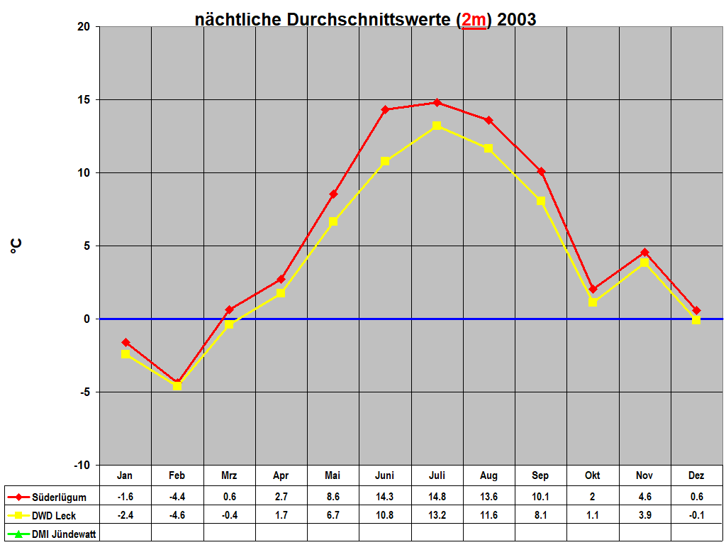 nchtliche Durchschnittswerte (2m) 2003