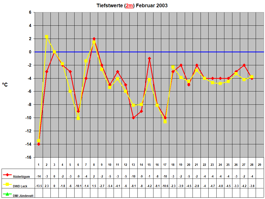 Tiefstwerte (2m) Februar 2003