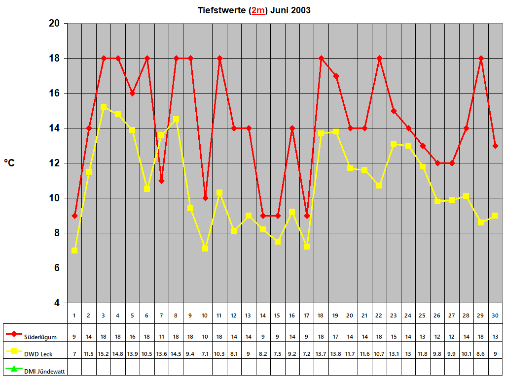 Tiefstwerte (2m) Juni 2003