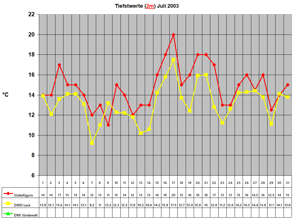 Tiefstwerte (2m) Juli 2003