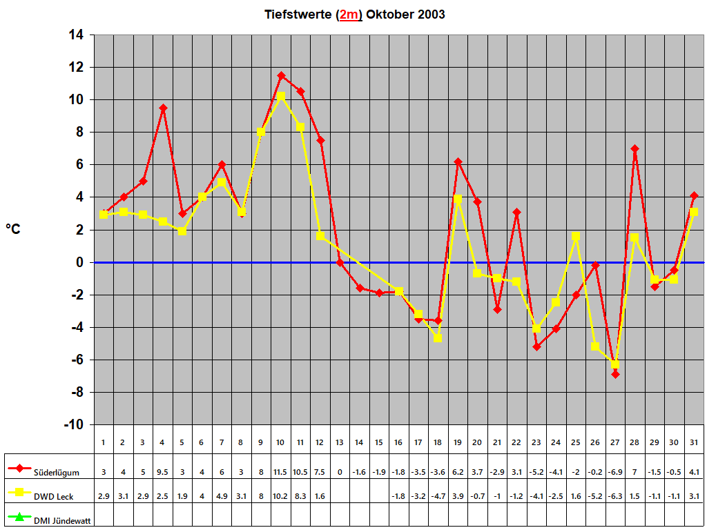 Tiefstwerte (2m) Oktober 2003