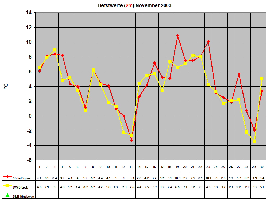 Tiefstwerte (2m) November 2003