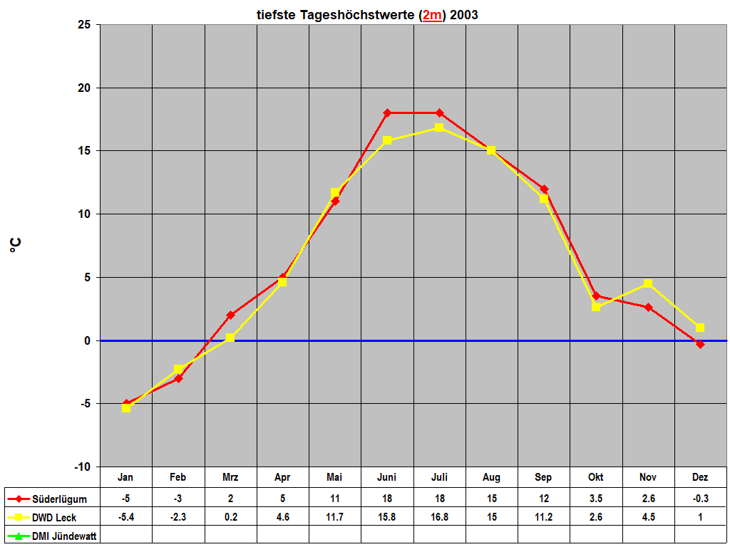 tiefste Tageshchstwerte (2m) 2003