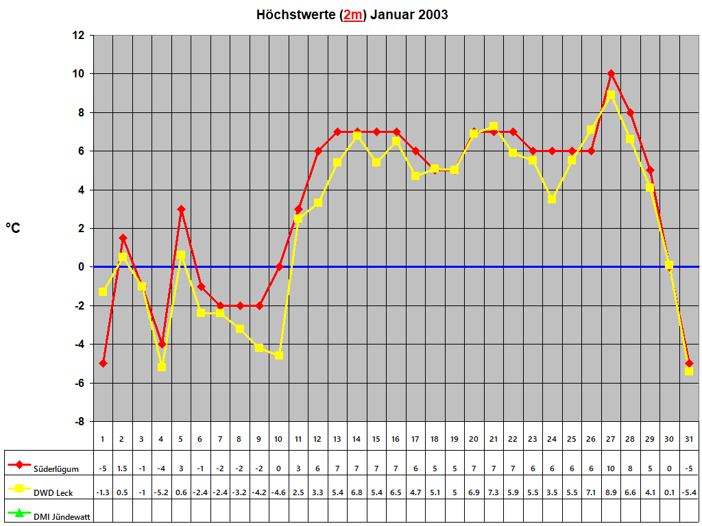 Hchstwerte (2m) Januar 2003
