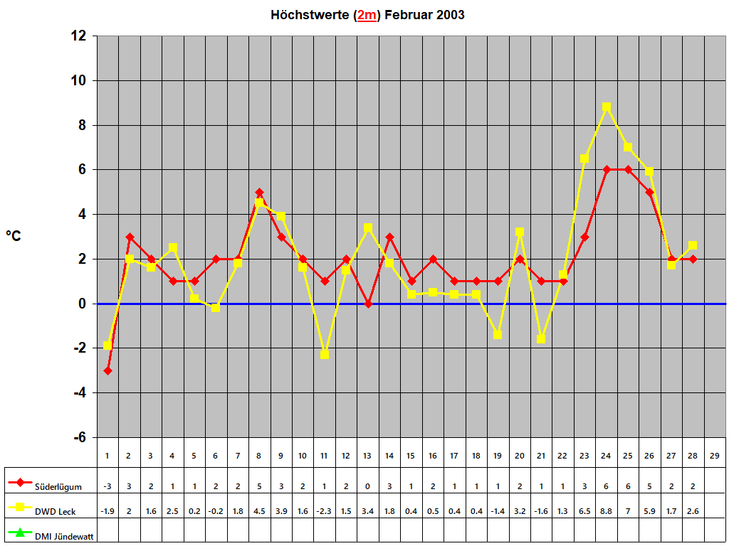 Hchstwerte (2m) Februar 2003