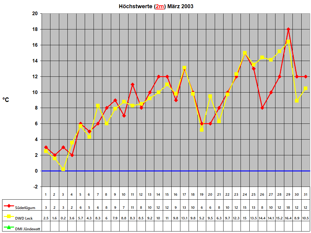 Hchstwerte (2m) Mrz 2003