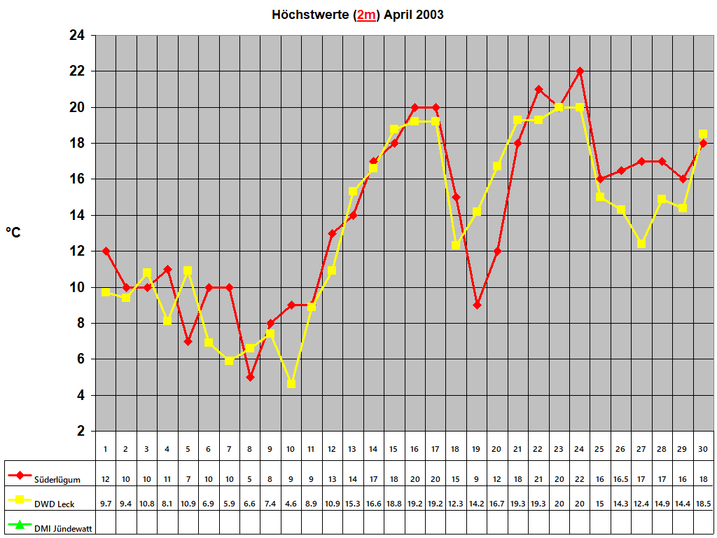 Hchstwerte (2m) April 2003