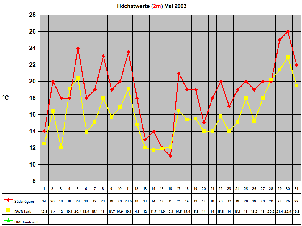 Hchstwerte (2m) Mai 2003