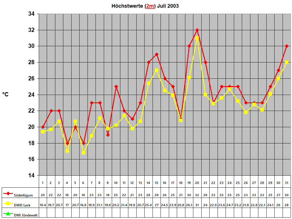 Hchstwerte (2m) Juli 2003