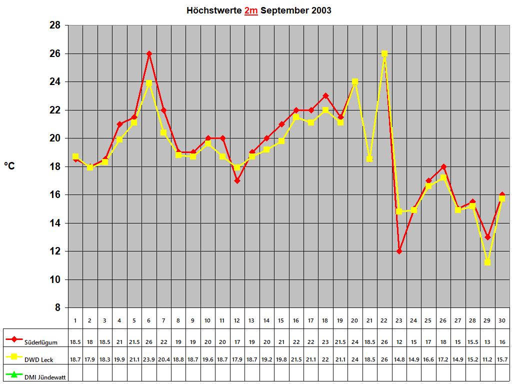 Hchstwerte 2m September 2003