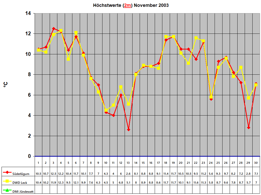 Hchstwerte (2m) November 2003