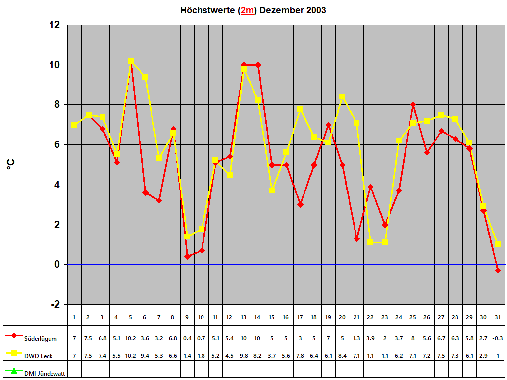 Hchstwerte (2m) Dezember 2003
