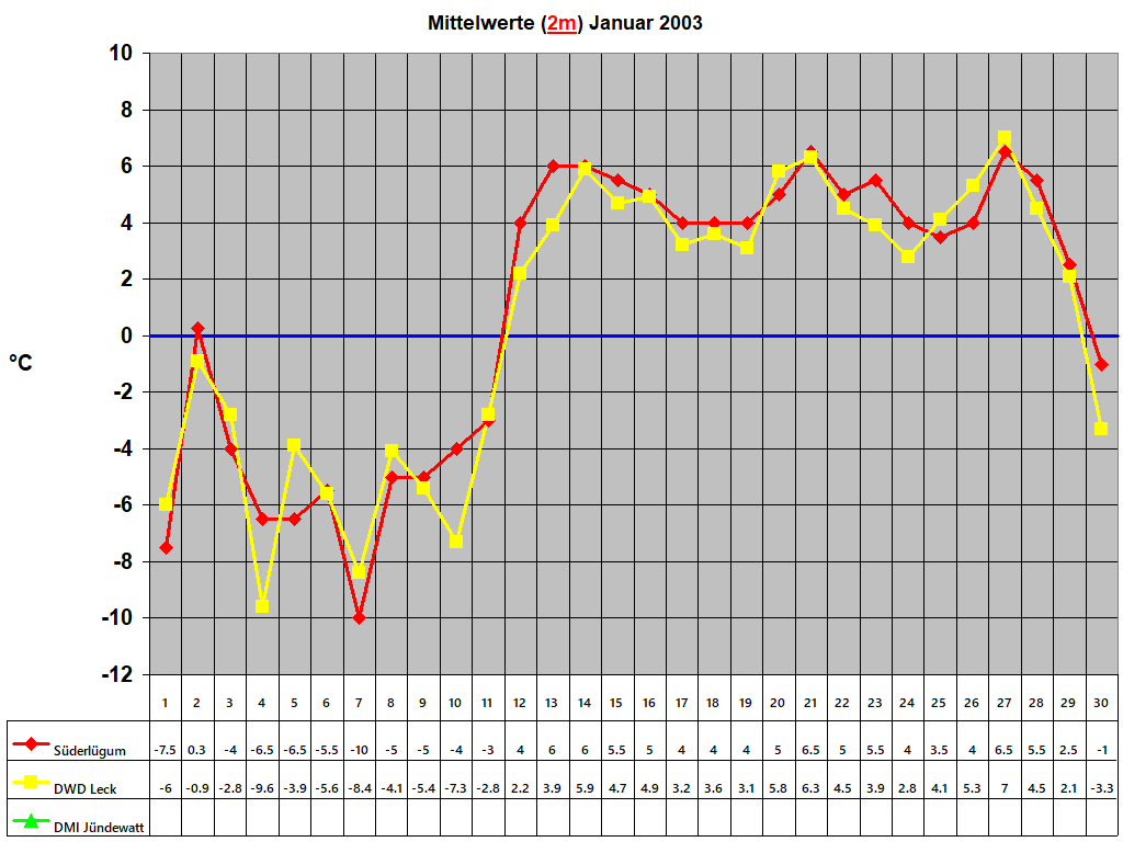 Mittelwerte (2m) Januar 2003