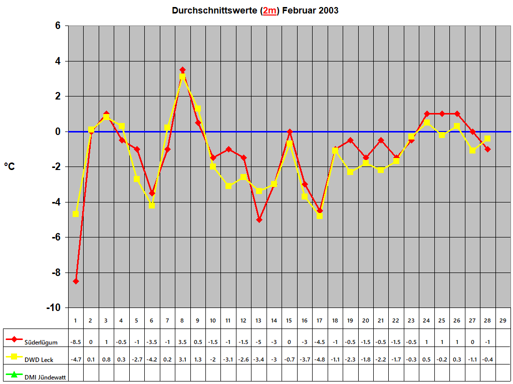 Durchschnittswerte (2m) Februar 2003