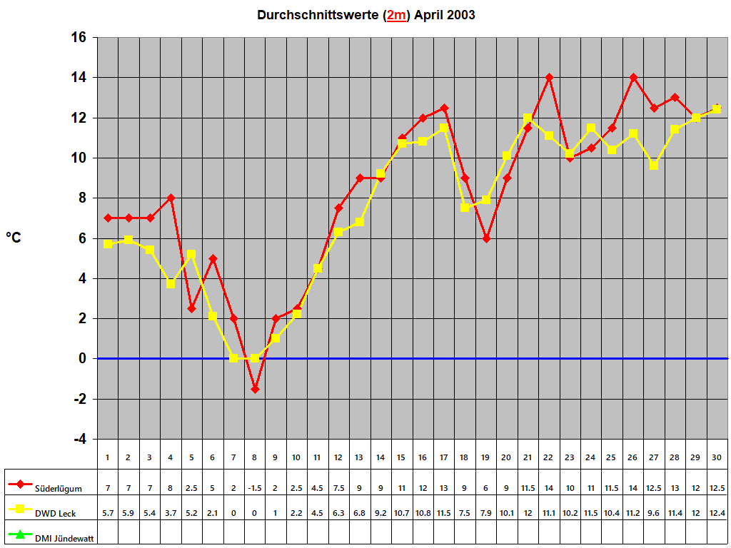 Durchschnittswerte (2m) April 2003