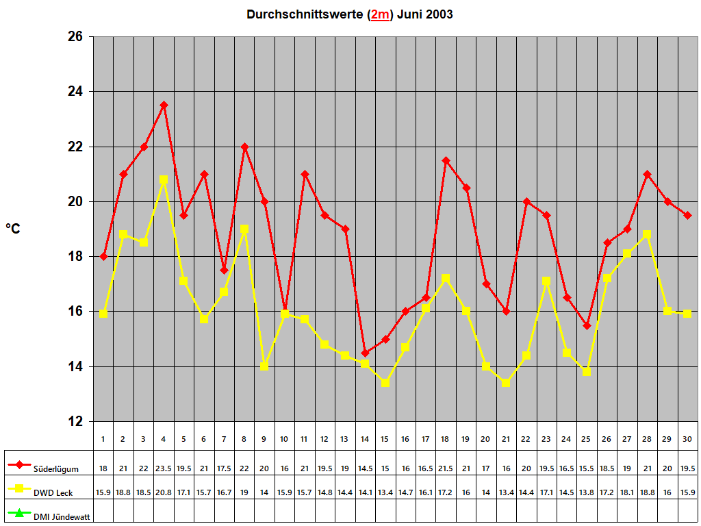 Durchschnittswerte (2m) Juni 2003
