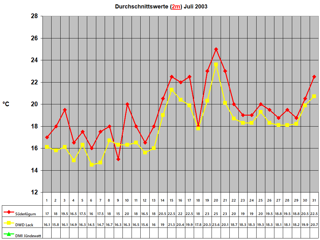 Durchschnittswerte (2m) Juli 2003