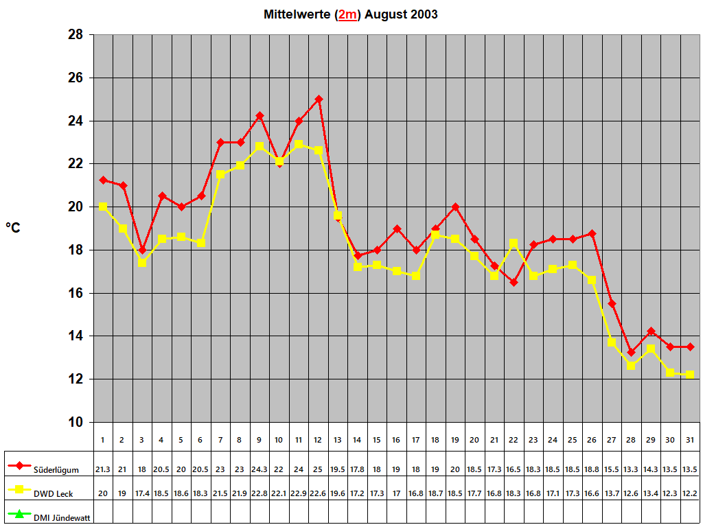 Mittelwerte (2m) August 2003