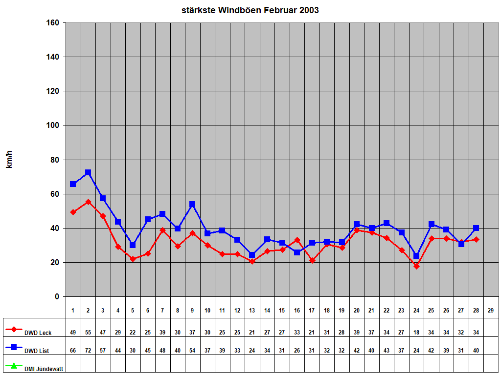 strkste Windben Februar 2003