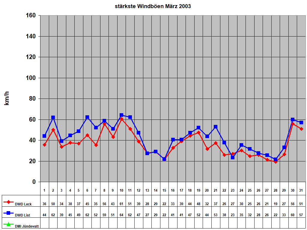 strkste Windben Mrz 2003