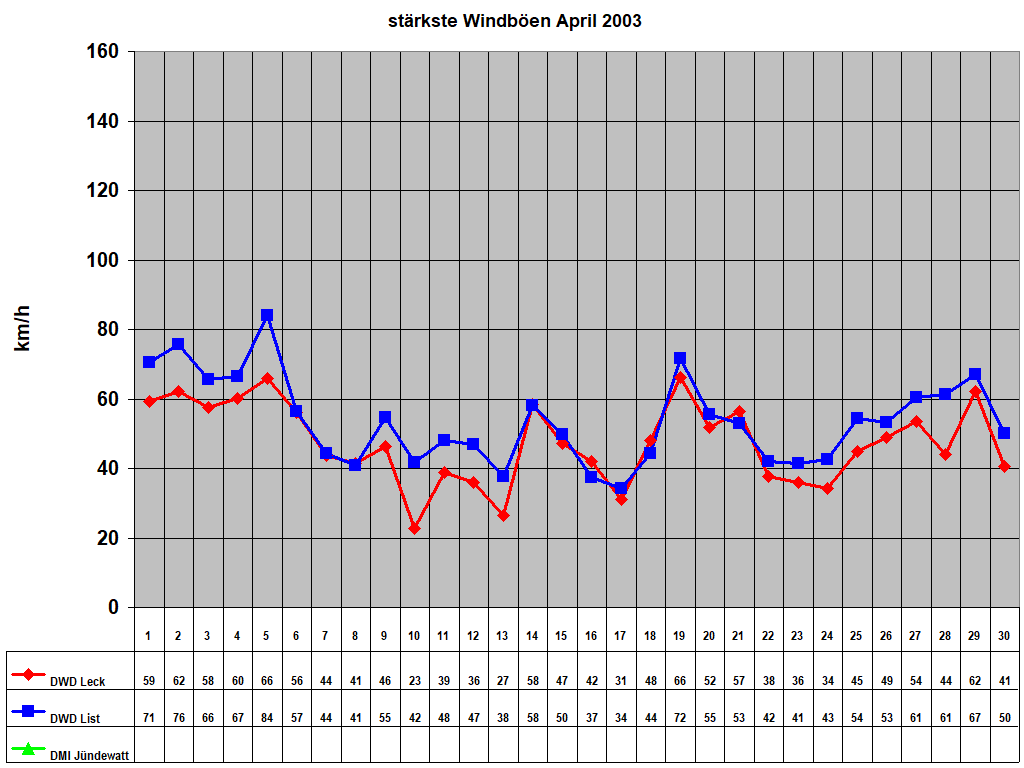 strkste Windben April 2003