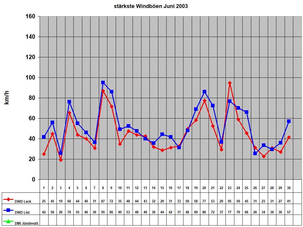 strkste Windben Juni 2003