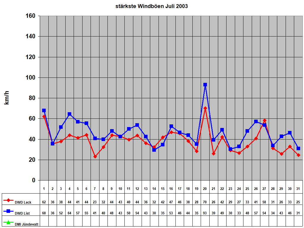 strkste Windben Juli 2003