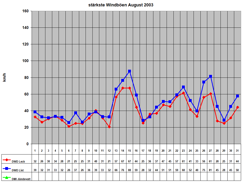 strkste Windben August 2003