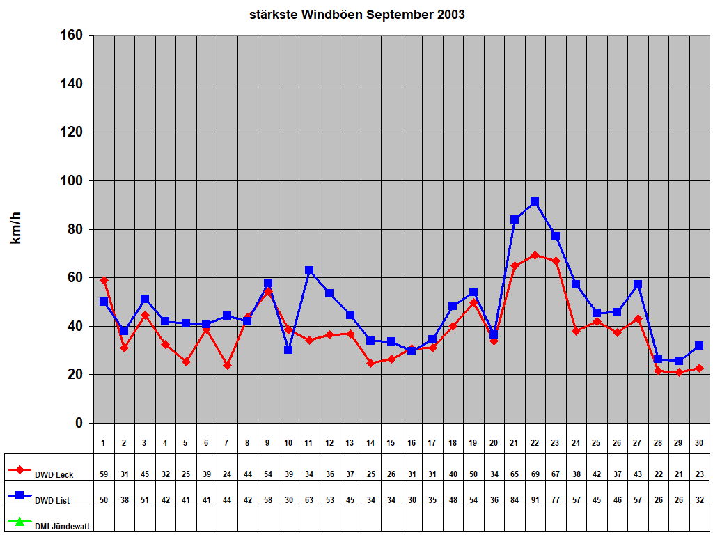 strkste Windben September 2003