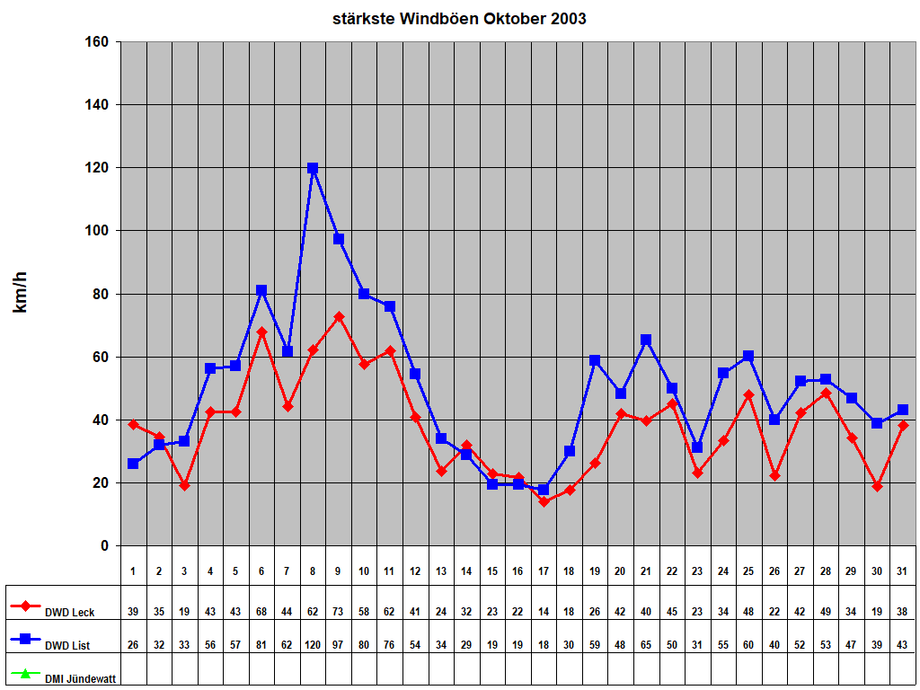 strkste Windben Oktober 2003