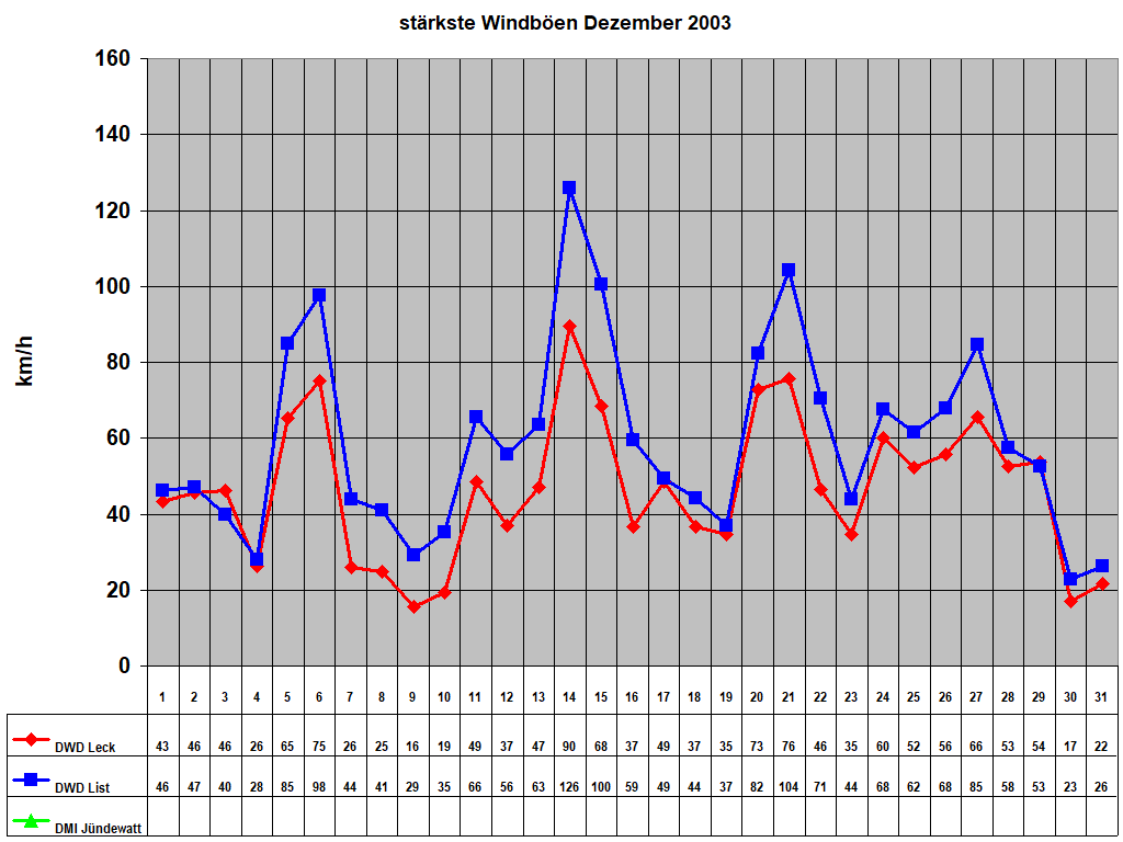 strkste Windben Dezember 2003