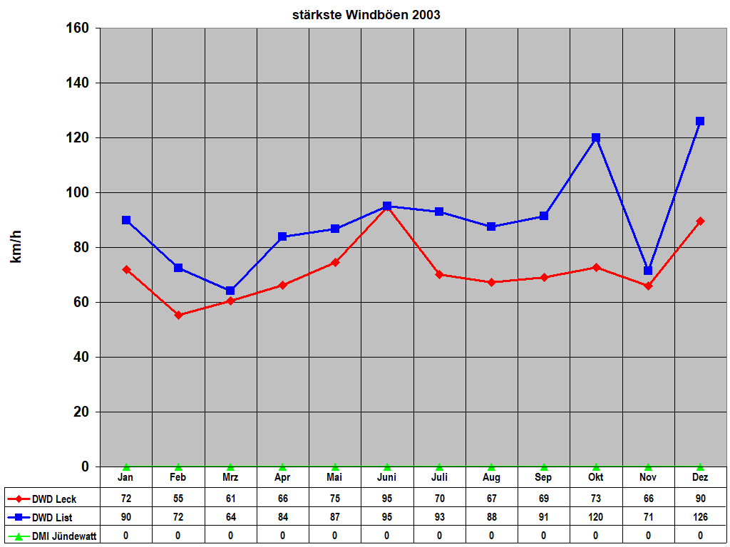 strkste Windben 2003