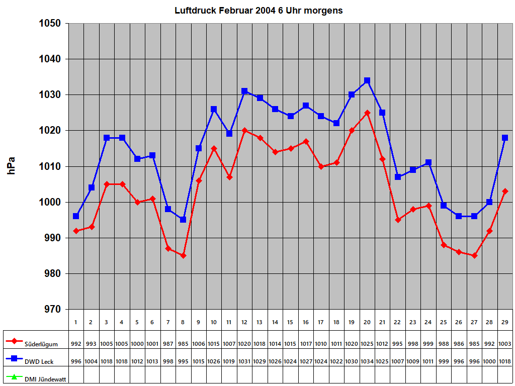 Luftdruck Februar 2004 6 Uhr morgens