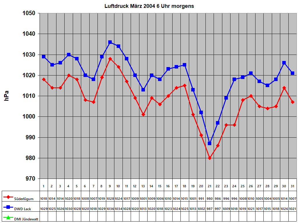 Luftdruck M�rz 2004 6 Uhr morgens
