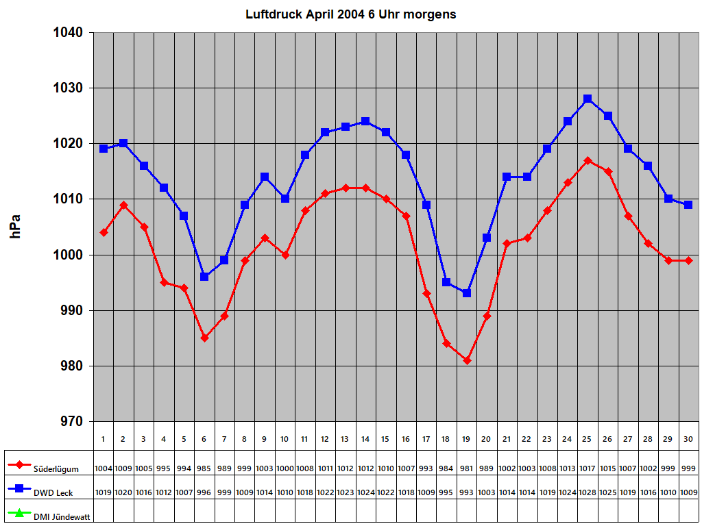 Luftdruck April 2004 6 Uhr morgens
