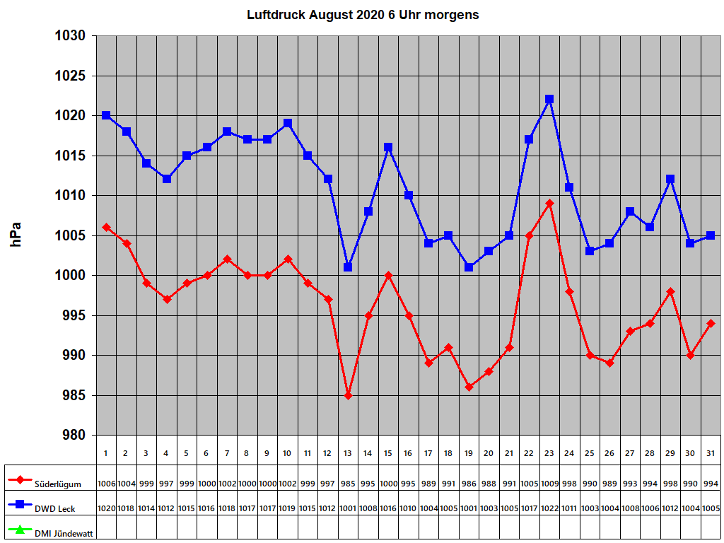 Luftdruck August 2020 6 Uhr morgens
