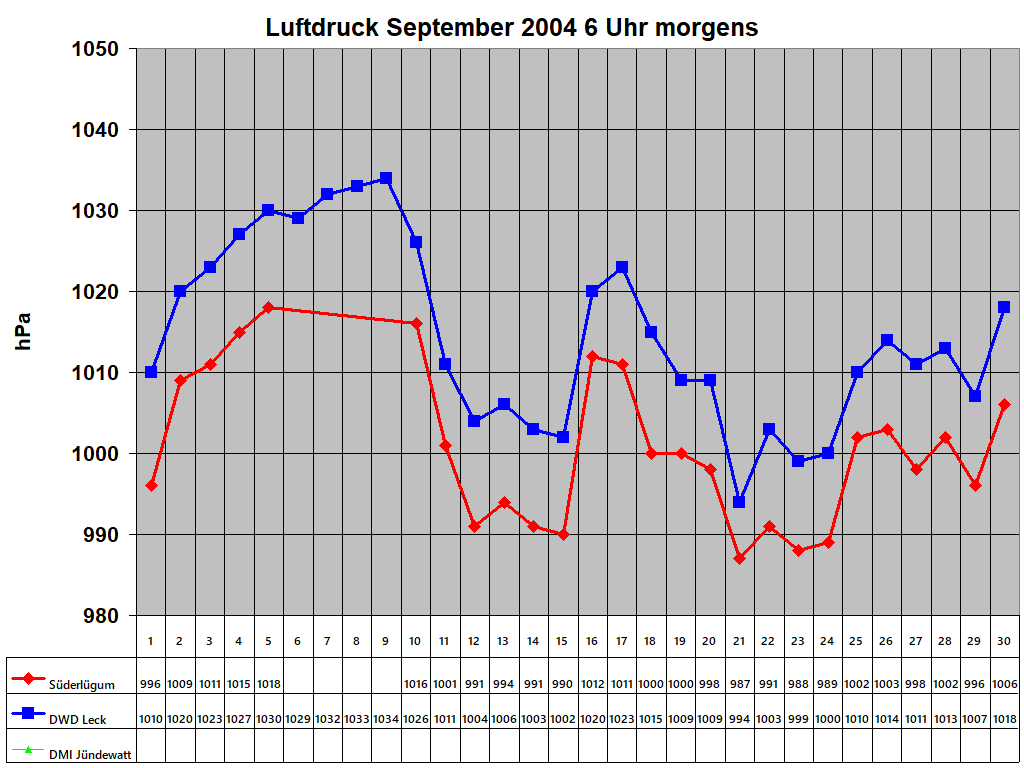 Luftdruck September 2004 6 Uhr morgens