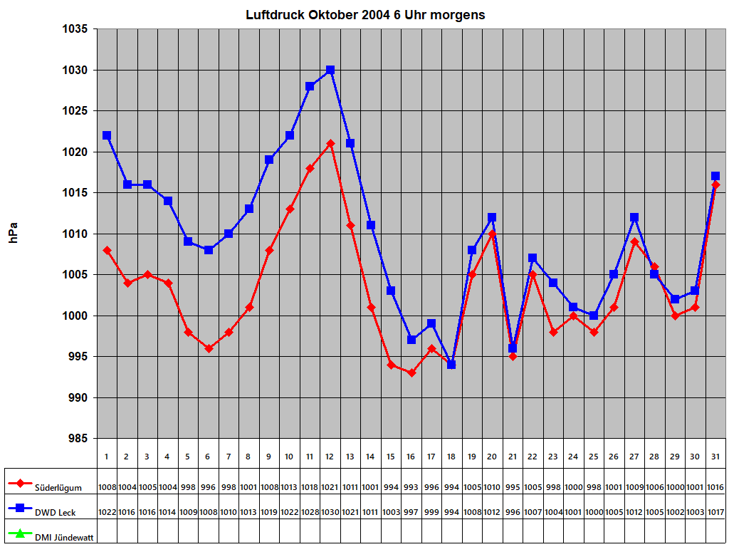 Luftdruck Oktober 2004 6 Uhr morgens 
