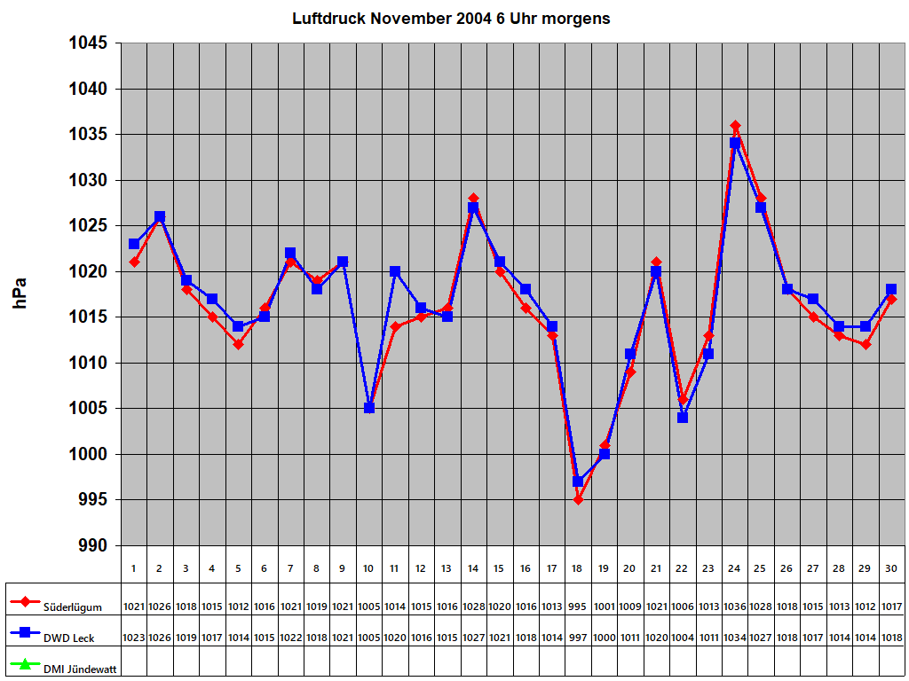 Luftdruck November 2004 6 Uhr morgens 
