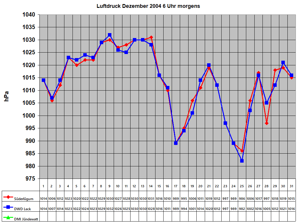 Luftdruck Dezember 2004 6 Uhr morgens 