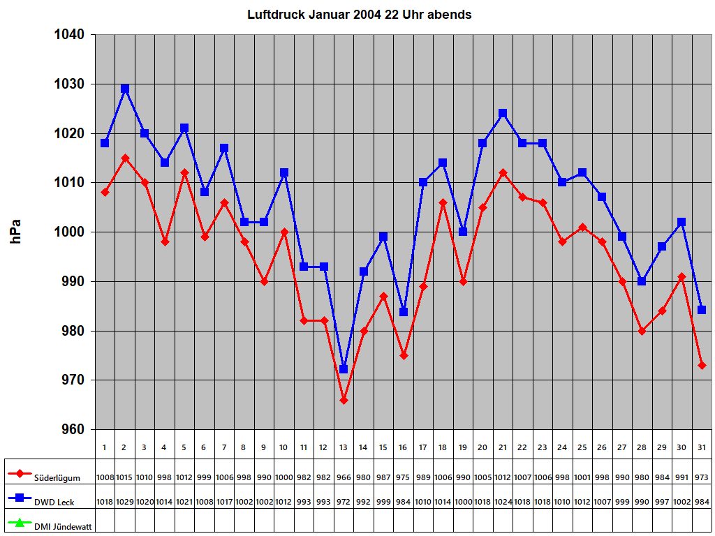 Luftdruck Januar 2004 22 Uhr abends