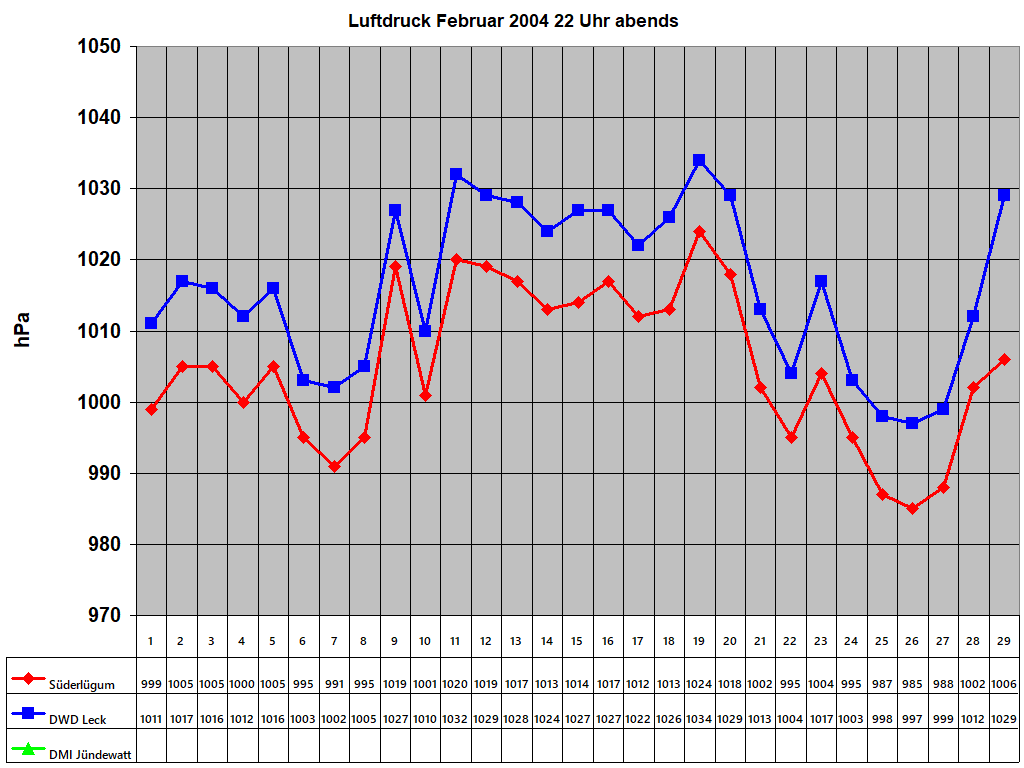 Luftdruck Februar 2004 22 Uhr abends