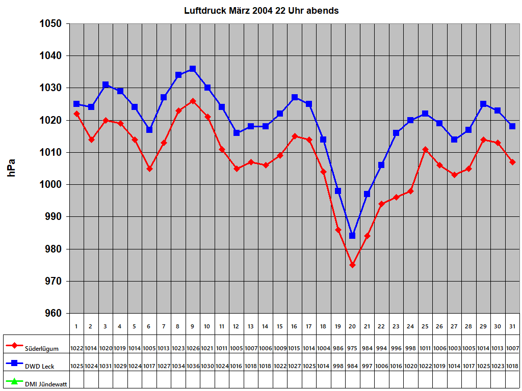 Luftdruck Mrz 2004 22 Uhr abends